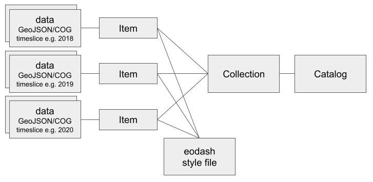 STAC catalog structure